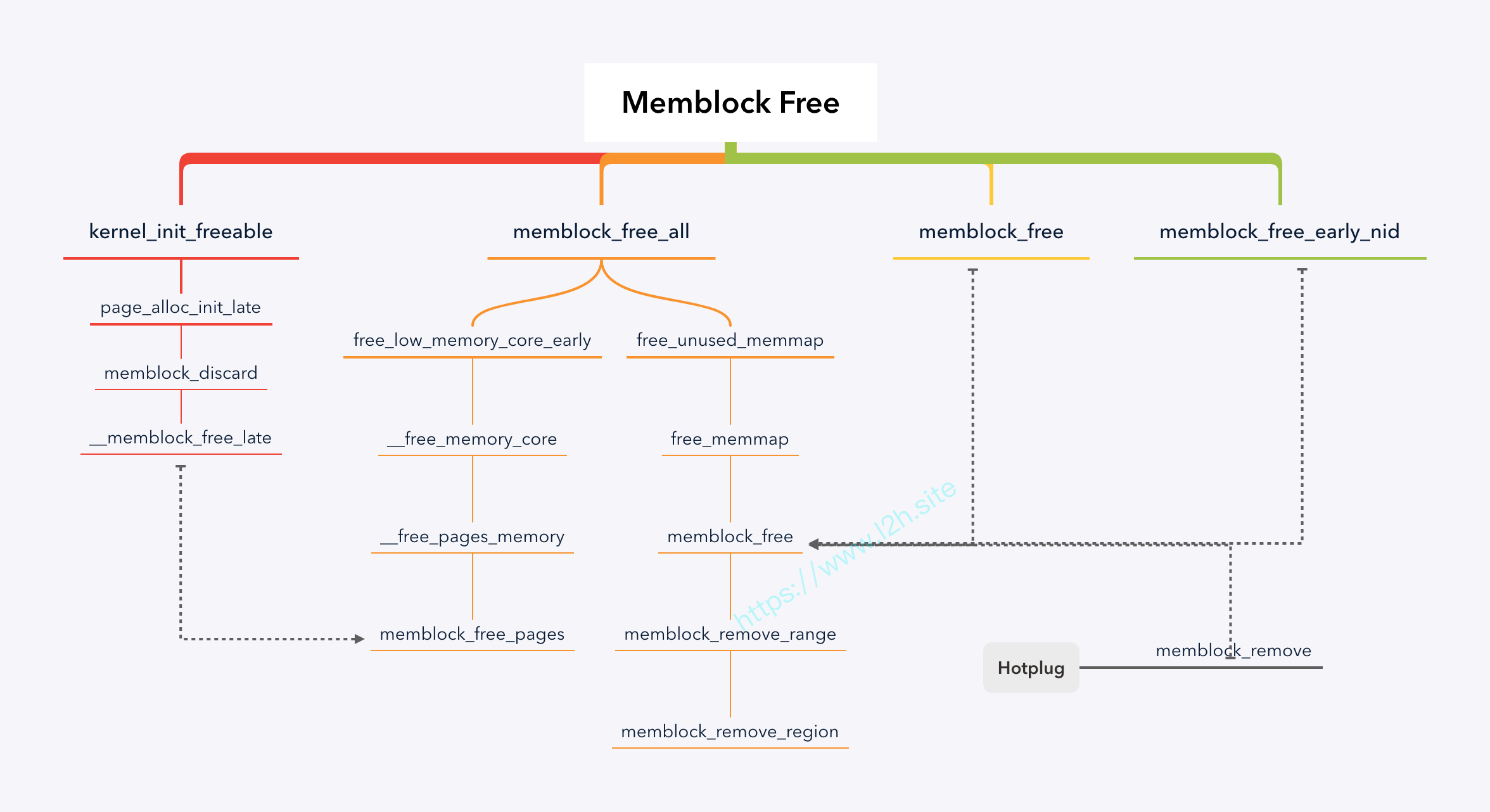 Memblock Free APIs