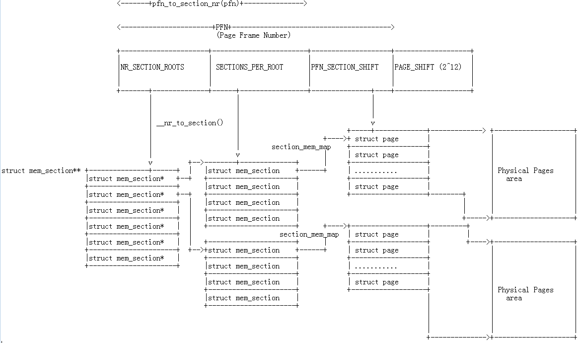 Sparse Memory Model