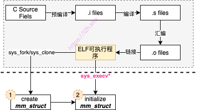 Linux进程内存初始化