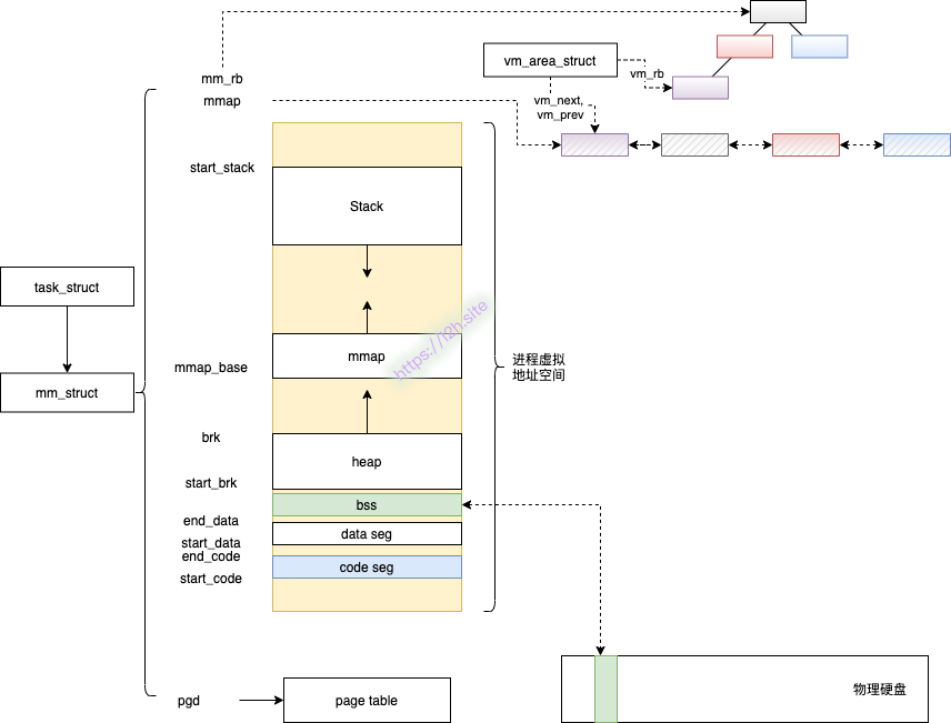 Linux进程内存管理