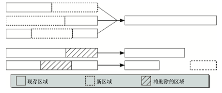 VMA管理