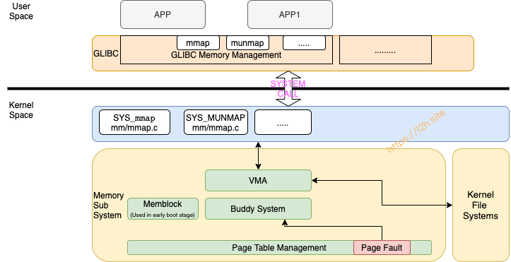 mmap and munmap