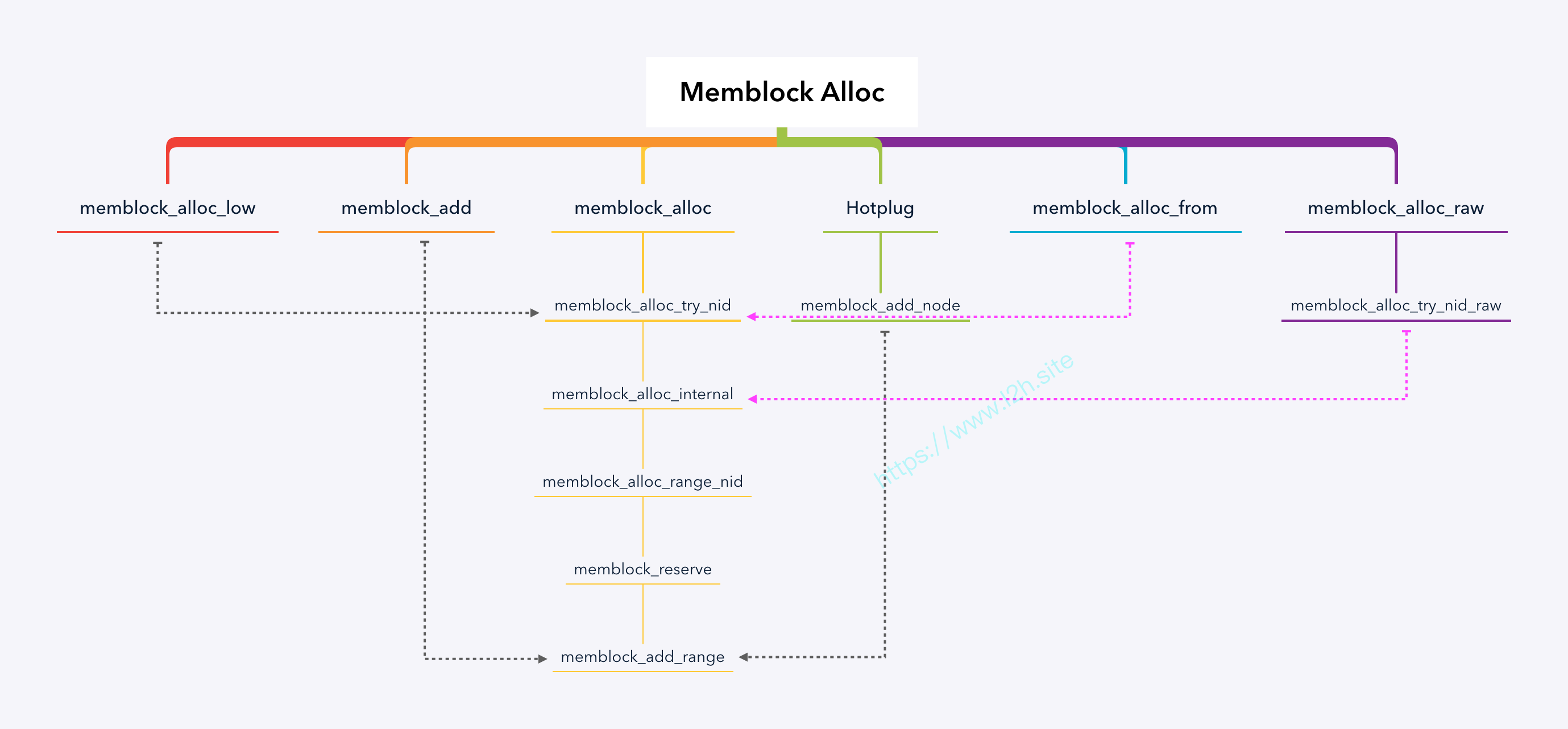Memblock分配函数